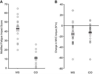 Adjustments in Torque Steadiness During Fatiguing Contractions Are Inversely Correlated With IQ in Persons With Multiple Sclerosis